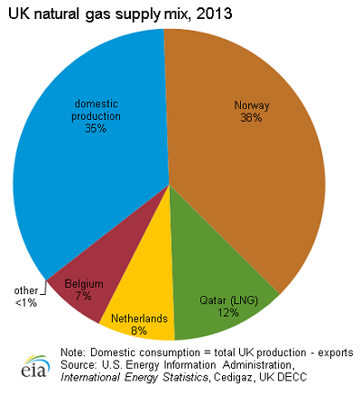 importer fossil fuel gas natural production country